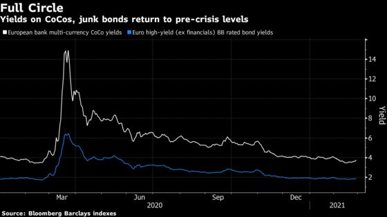 Europe’s Credit Market Comes Full Circle From Pandemic Despair