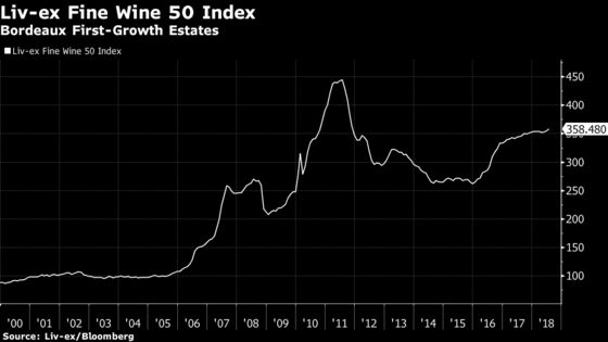 Bordeaux '17 Pricing Causes Backlog of Wine Stocks, Liv-ex Says