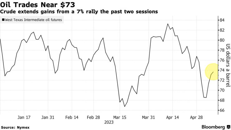 Oil Trades Near $73 | Crude extends gains from a 7% rally the past two sessions