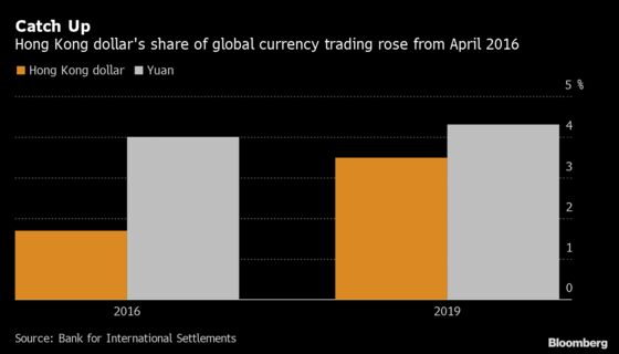 Hong Kong Dollar Trading Was Almost as Busy as Yuan This Year