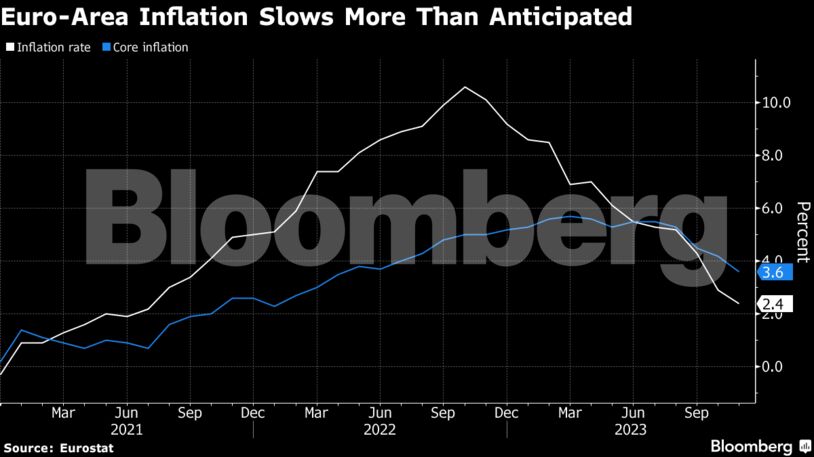 Euro-Area Inflation Slows More Than Anticipated