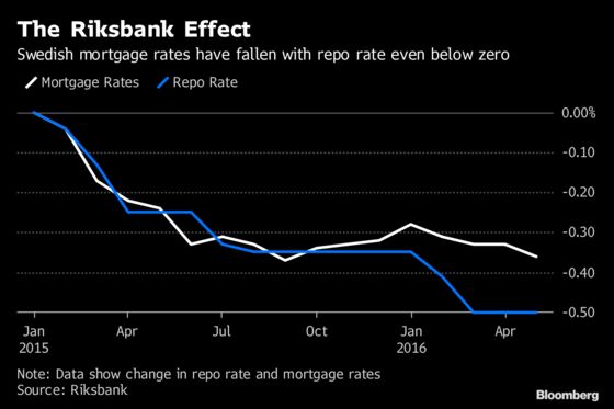 Riksbank Finds Negative Rates Work Best on Corporate Lending