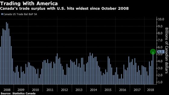 Canada's Trade Surplus With U.S. Widens to Most Since 2008