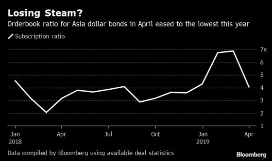 Asia's Scorching Dollar Bond Rally Showing Signs of Strain