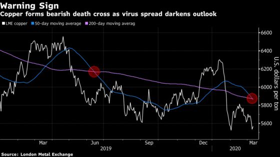 Dow Average Sinks Into Bear Market on Virus Fears: Markets Wrap