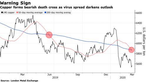 Copper forms bearish death cross as virus spread darkens outlook