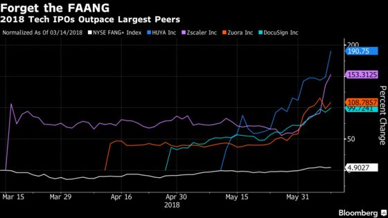 `This Is the Uber Market': Tech IPOs Soar Past Their FAANG Peers