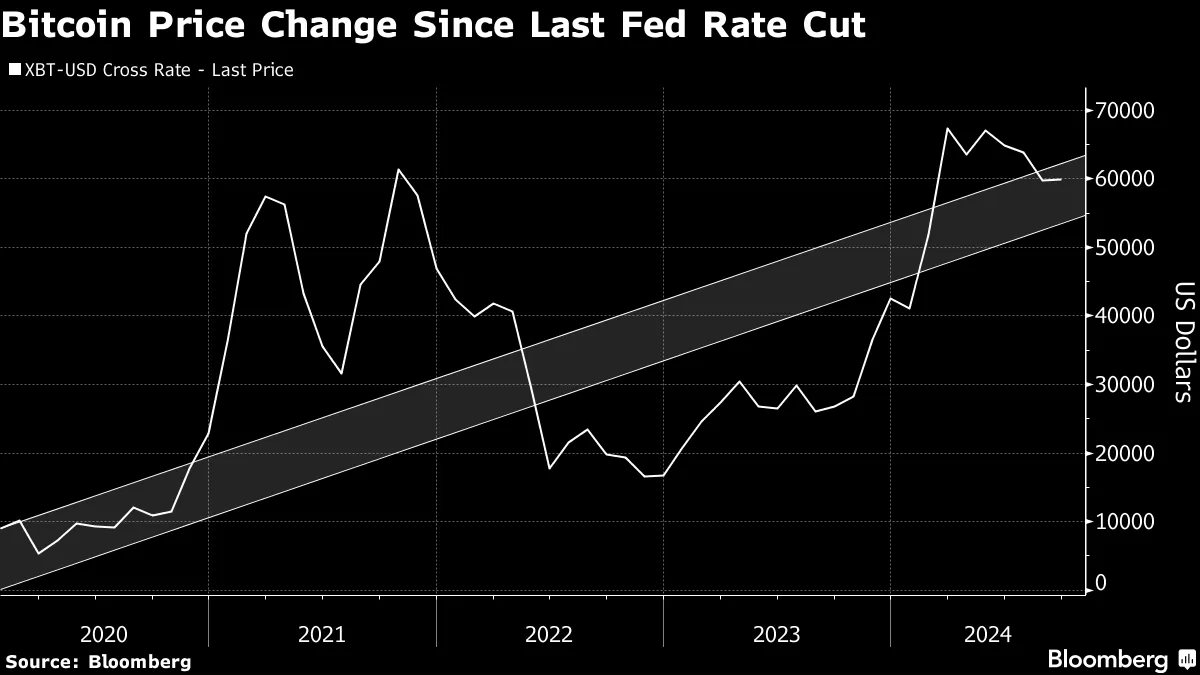 Bitcoin (BTC) Rises After September Fed Rate Cut Raises Crypto Appeal -  Bloomberg