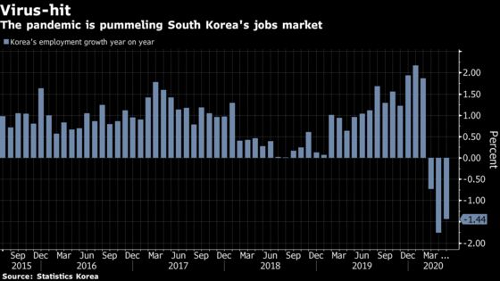 South Korea Doubles Spending Plan for ‘New Deal’ to Reshape Economy