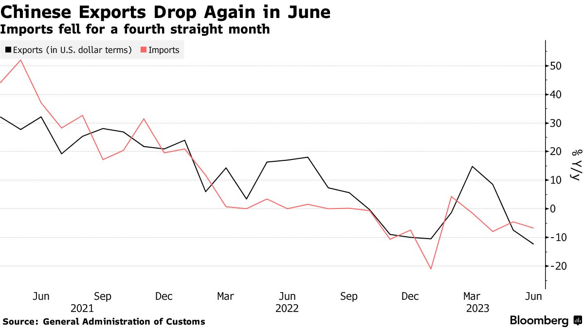 China's Worse-Than-Expected Exports Deal New Blow to Economy - Bloomberg