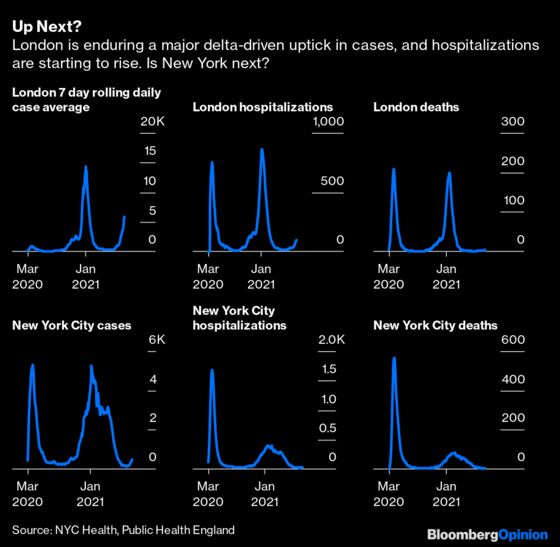 London’s Delta Surge Should Jolt New York