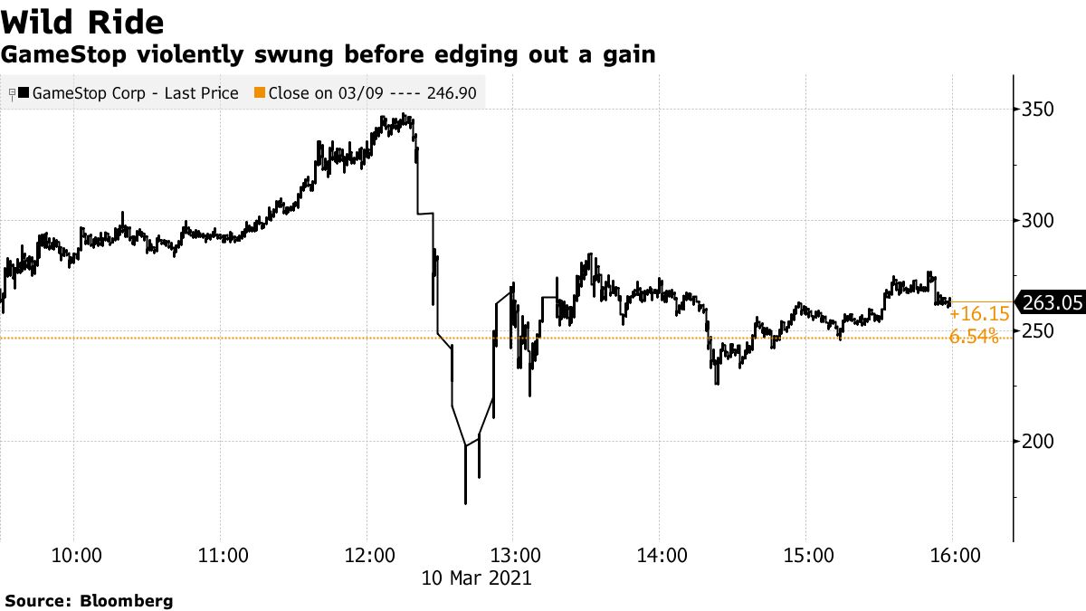 GameStop violently swung before edging out a gain