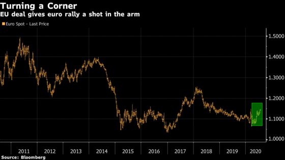 Euro Is Turning Into ‘Credible’ Safe Haven After EU Rescue Deal