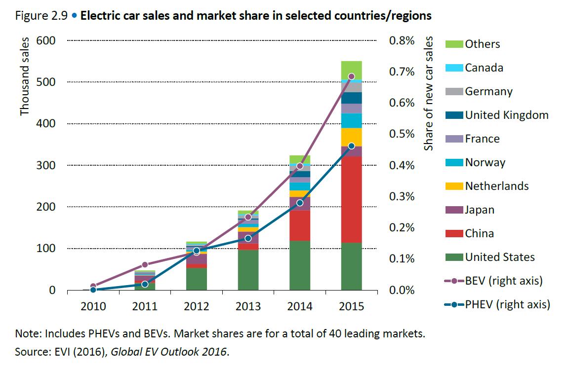 Source market. Электро производители Китай США. Bev рынок. +USA Oil Market shares.