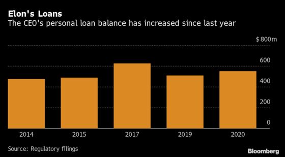 Musk’s Personal Borrowing Climbs Even With Tesla Stock Surging