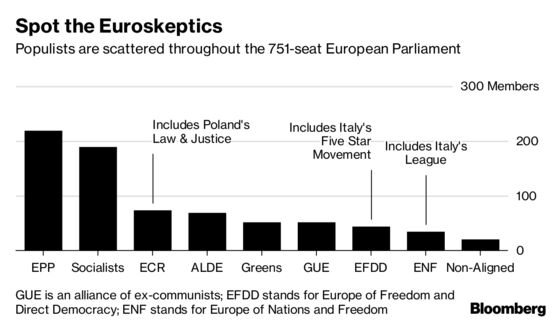 Populists Keep EU on Edge as Focus Shifts to 2019 Elections