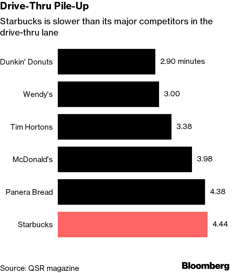 Starbucks Embraces the Drive-Thru - Bloomberg