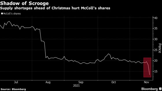 U.K. Retailer McColl’s Tumbles as Supply Shortages Worsen