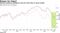 German business confidence rises for first time in seven month