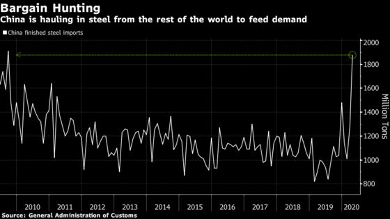 China Snaps Up Steel as Pandemic Creates Two-Speed Global Market