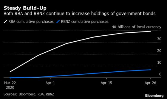 Debt Monetization Creeps Closer to Global Investors’ Wary Relief