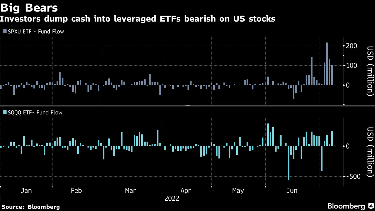 Leveraged ETFs Betting Against US Stocks Draw in $1.4 Billion - Bloomberg
