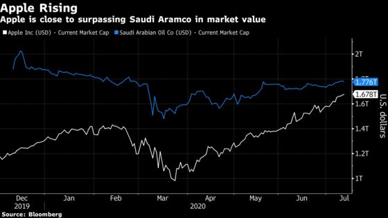 Apple Market Cap Closes In on Saudi Aramco’s as No. 1 in World