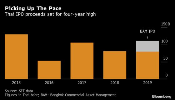 Thailand’s IPO Fundraising Is Set for Four-Year High