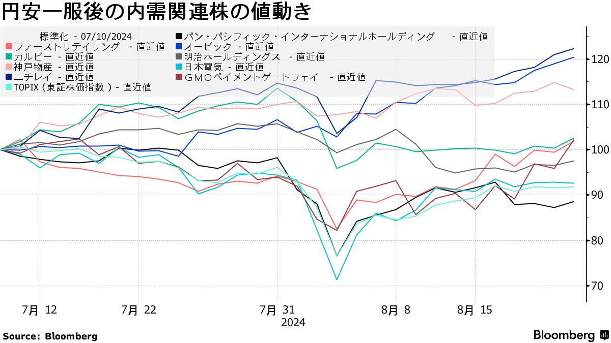 円安一過、小売りや食品など内需株に勝機か－投資家配分に修正余地も - Bloomberg
