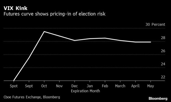 Volatility Markets Brace for Election Drama Like Never Before