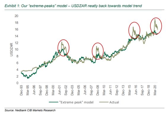 Nedbank Analyst Who Predicted Rand Rally Says It’s Time to Pause