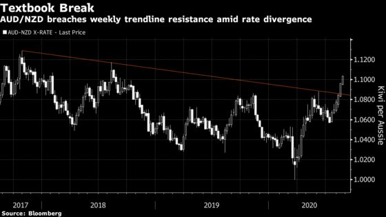 Aussie Rally Against Kiwi Builds on Negative Rates Divide