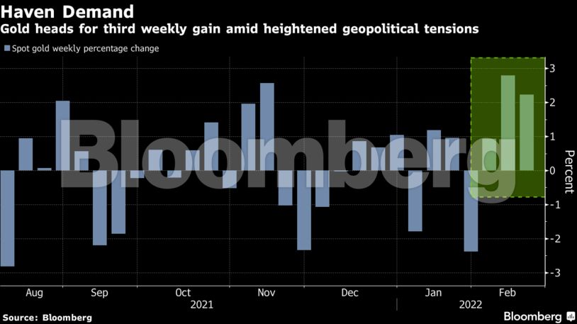 Gold heads for third weekly gain amid heightened geopolitical tensions