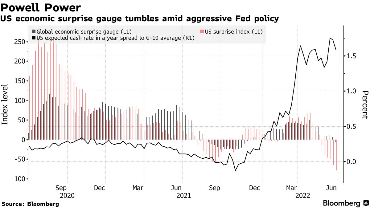 US economic surprise gauge tumbles amid aggressive Fed policy