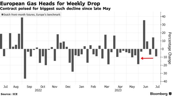 European Gas Heads for Weekly Drop | Contract poised for biggest such decline since late May