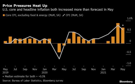 Consumer Prices in U.S. Top Forecast, Stoking Inflation Concern