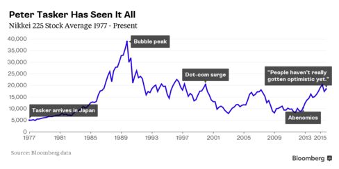 The Nikkei 225 since Peter Tasker arrived in Japan.