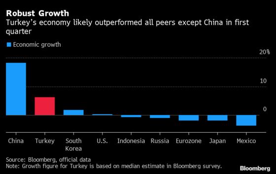 Turkish Economy Likely Outperformed Most Peers But at a Cost