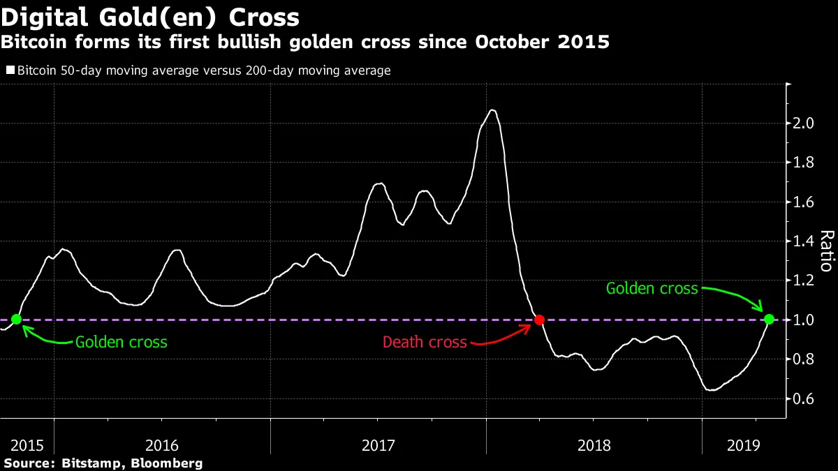 First Golden Cross for Bitcoin in 3 Years as Bulls Return: Chart - Bloomberg