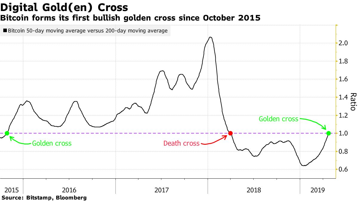 First Golden Cross for Bitcoin in 3 Years as Bulls Return: Chart - Bloomberg