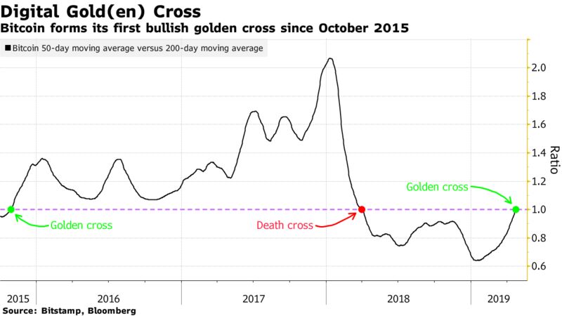 Bitcoin forms its first bullish golden cross since October 2015