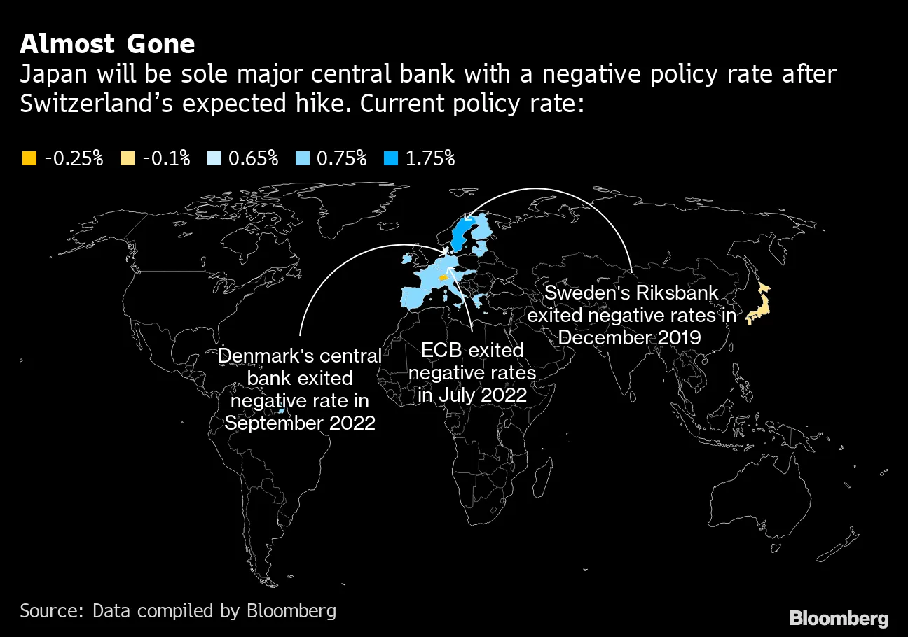 Global Economy Latest: Era of Negative Rates Comes to a Close - Bloomberg