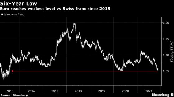 Swiss Franc Hits Highest Against Euro Since 2015 on Covid Surge