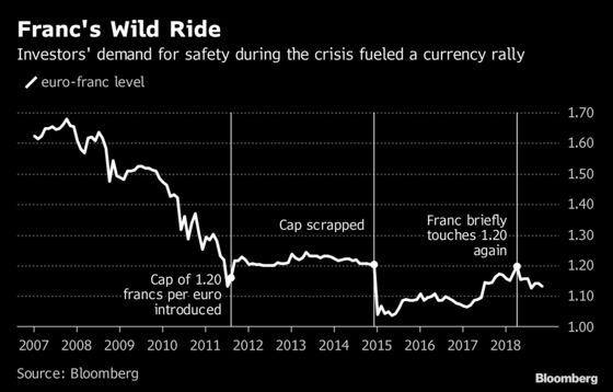 SNB Disregards Critics as Franc Keeps Negative Rates in Play