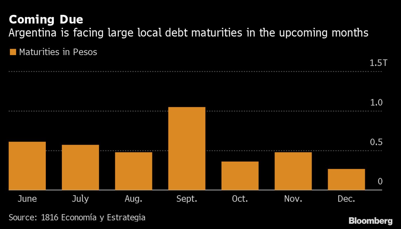 Coming Due | Argentina is facing large local debt maturities in the upcoming months