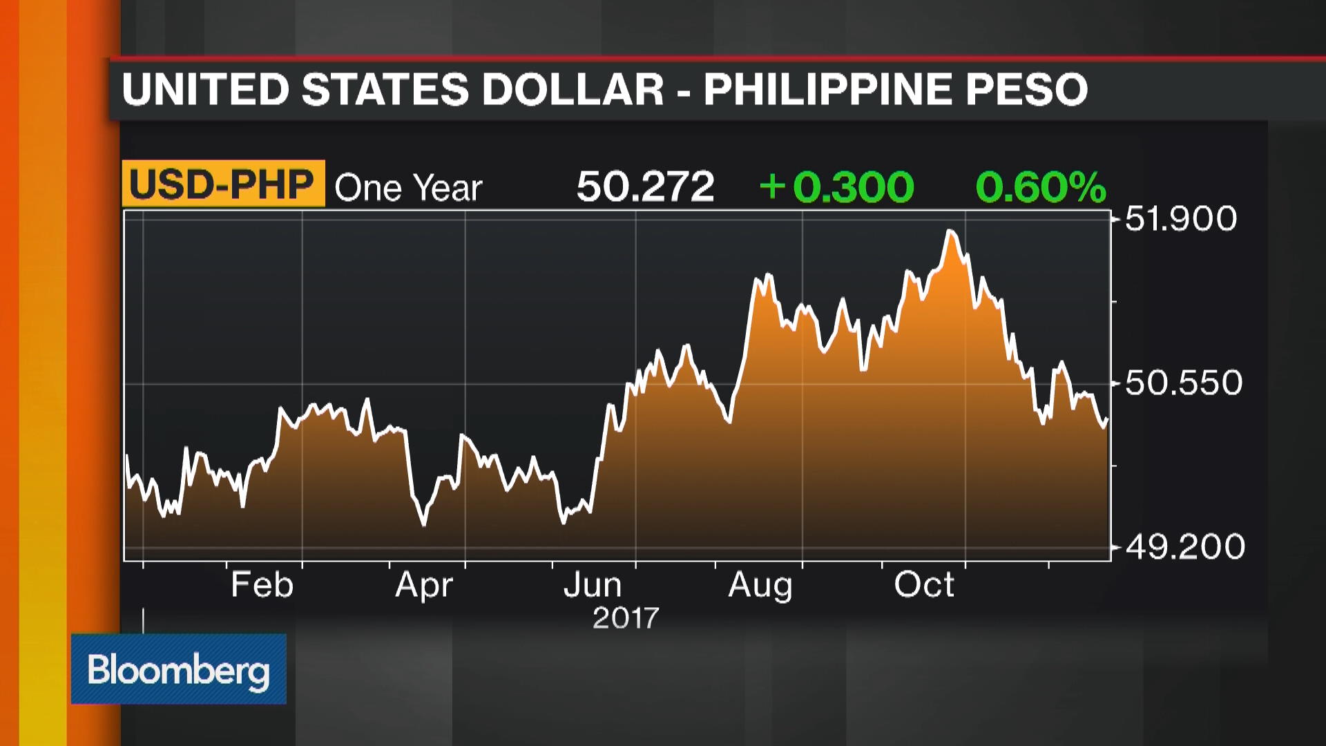 us dollar to philippines peso today