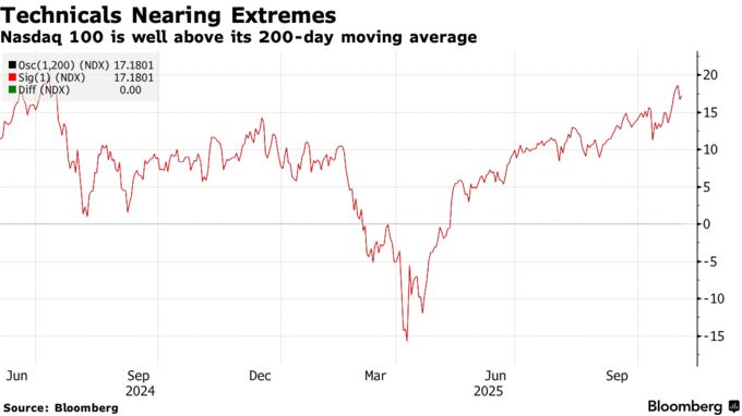 Technicals Nearing Extremes | Nasdaq 100 is well above its 200-day moving average