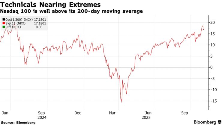Technicals Nearing Extremes | Nasdaq 100 is well above its 200-day moving average