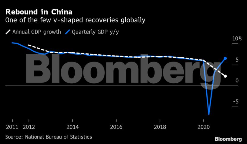 Rebound in China