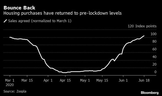 U.K. House-Price Rebound From Virus Seen Cooling by Year’s End